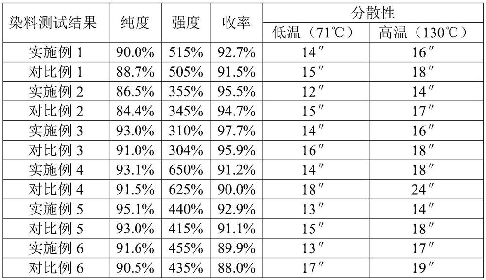 A kind of continuous preparation method of disperse dye