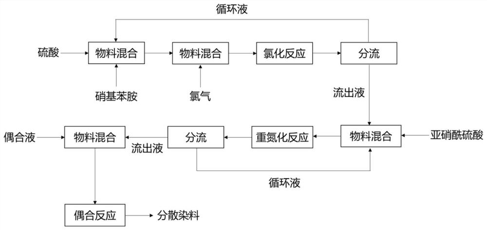 A kind of continuous preparation method of disperse dye