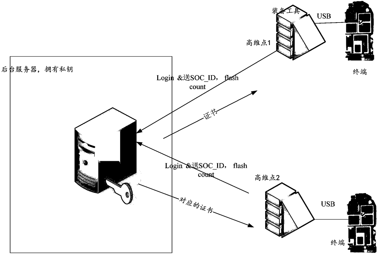 Terminal startup method, terminal, and signature device