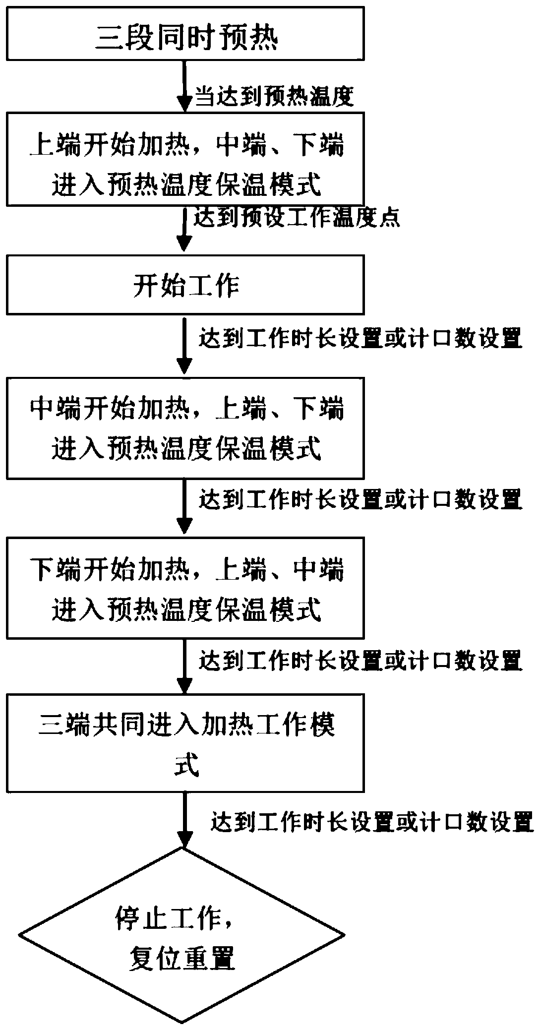 Multi-stage temperature control method of heat-not-burn system