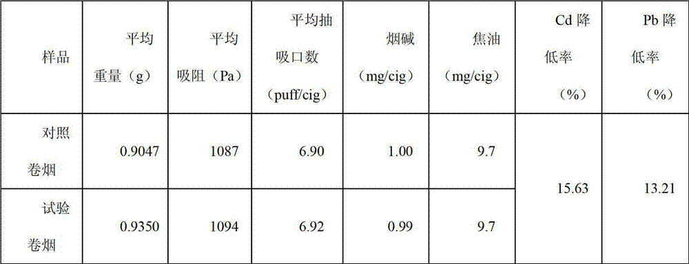 Application method of cigarette smoke heavy metal ion adsorbent obtained through chemical cross-linking