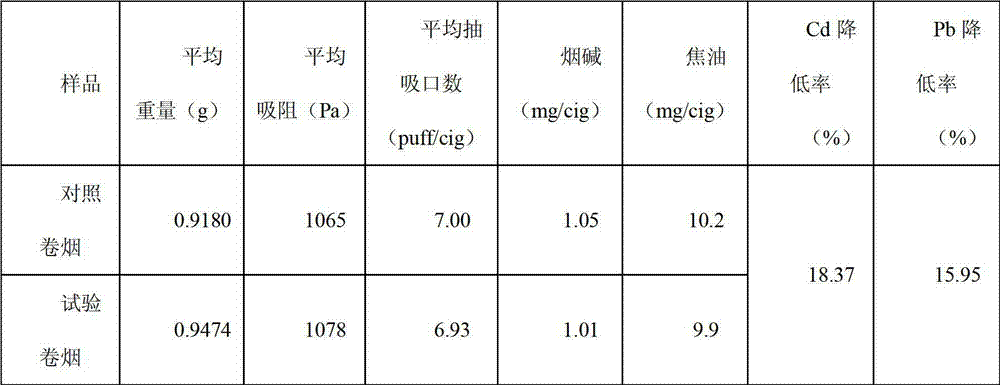 Application method of cigarette smoke heavy metal ion adsorbent obtained through chemical cross-linking