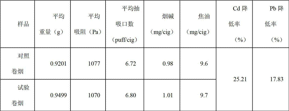 Application method of cigarette smoke heavy metal ion adsorbent obtained through chemical cross-linking