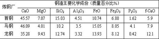 Method for modifying high-temperature steel slag by using compound materials of tailings