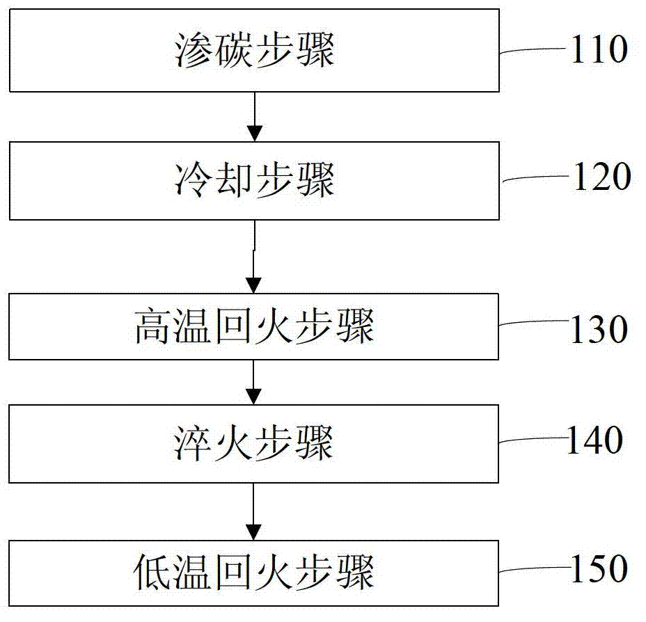 Carburization process for heavy machinery part