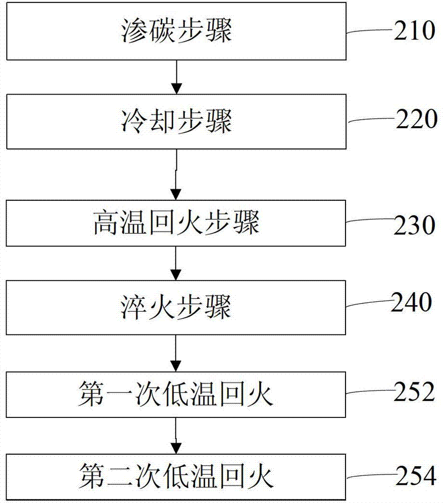 Carburization process for heavy machinery part