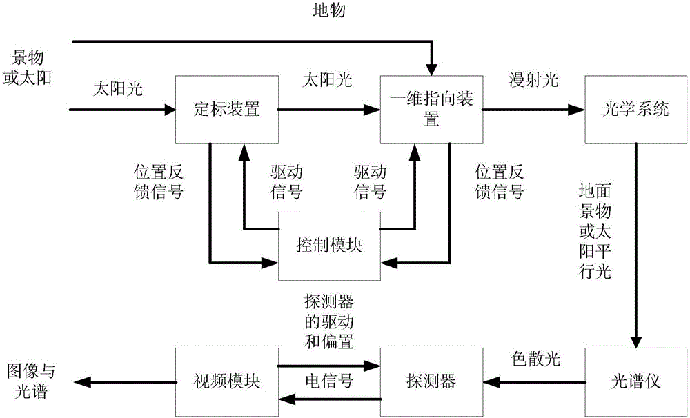 On-satellite high-precision cross-calibration system