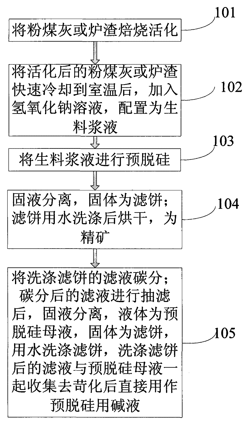 Pre- desiliconizing method from fly ash or slag