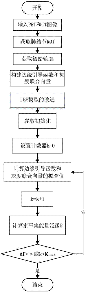 Pulmonary nodule segmentation method of LBF active contour model based on information entropy and combination vector