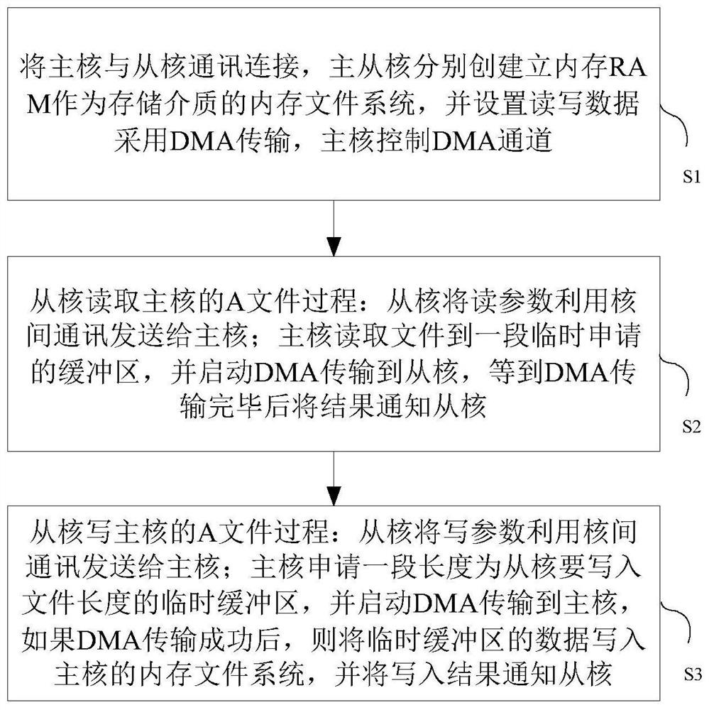 amp system memory file transfer method and device