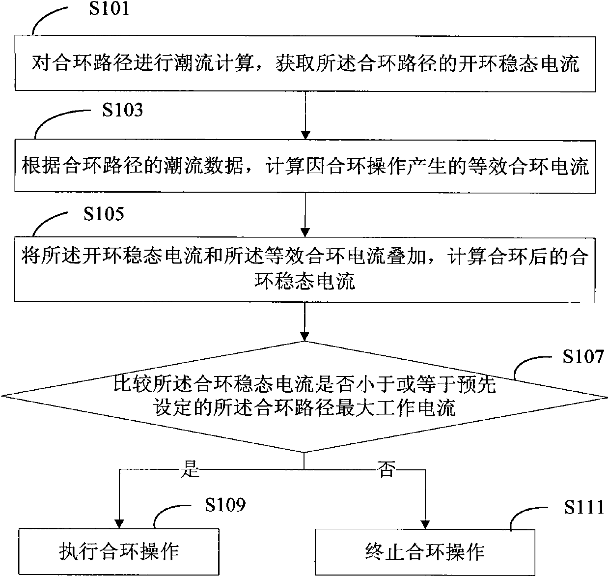 Method for controlling distribution network closed loop