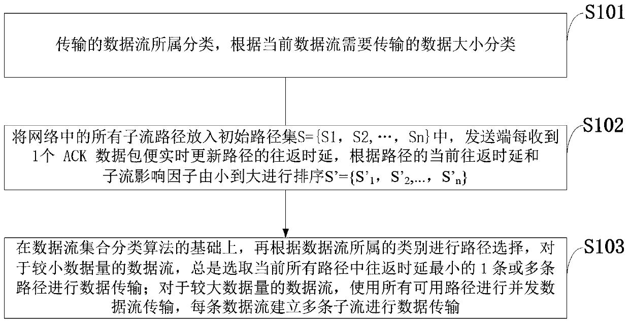 MPTCP network multi-path optimization combination transmission method and system