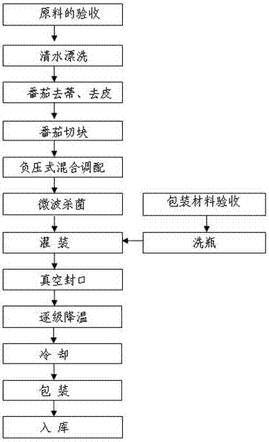 Preparation method of negative pressure type canned seasoned tomato blocks