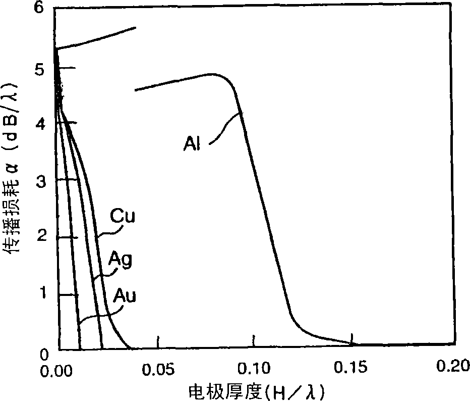 Acoustic boundary wave device