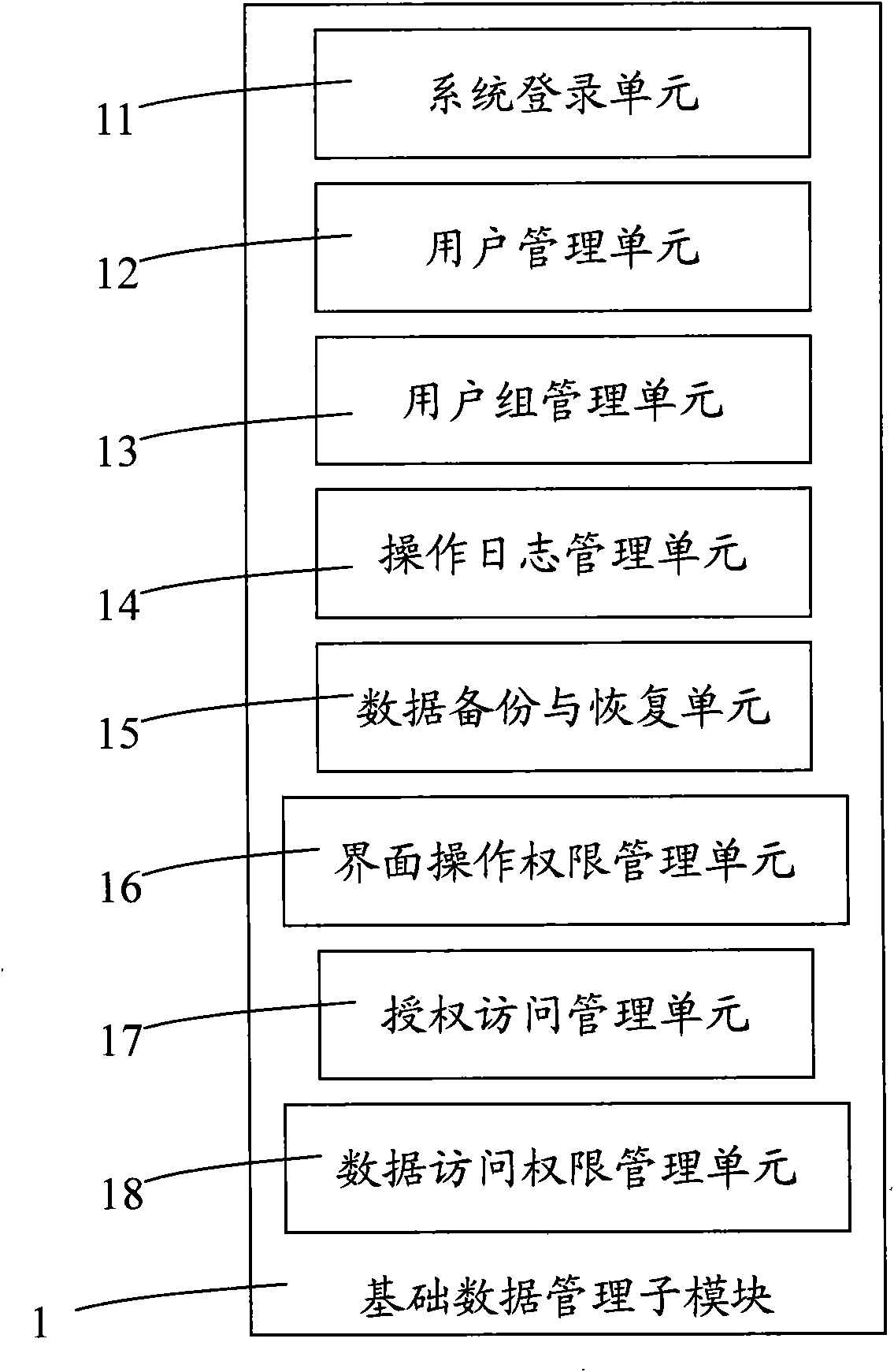 System management submodule of digital logistic management system