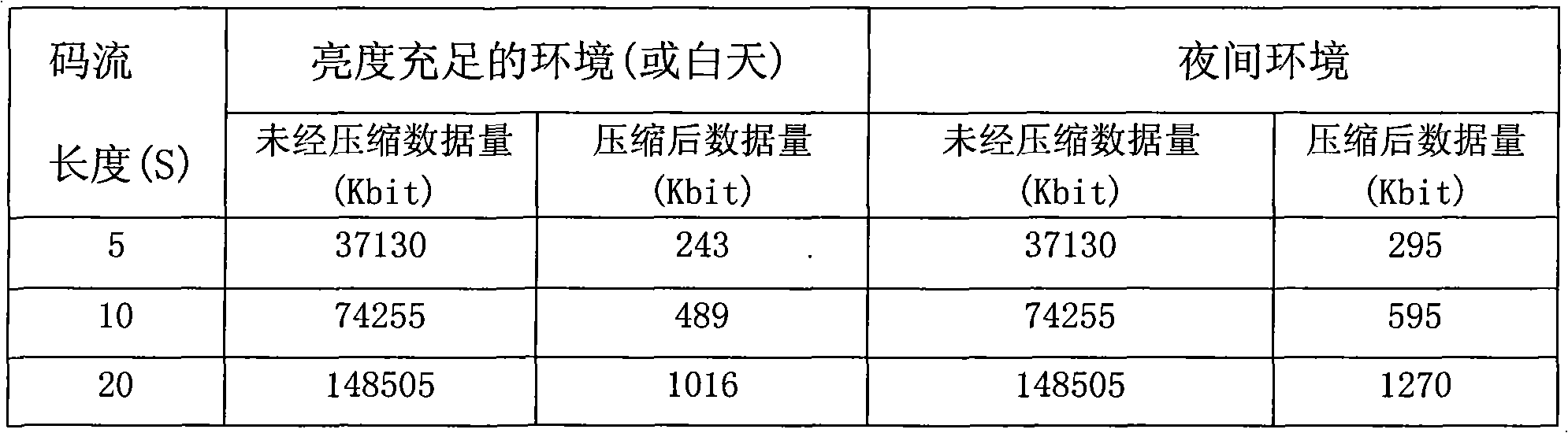 Method for processing infrared digital video signal at night