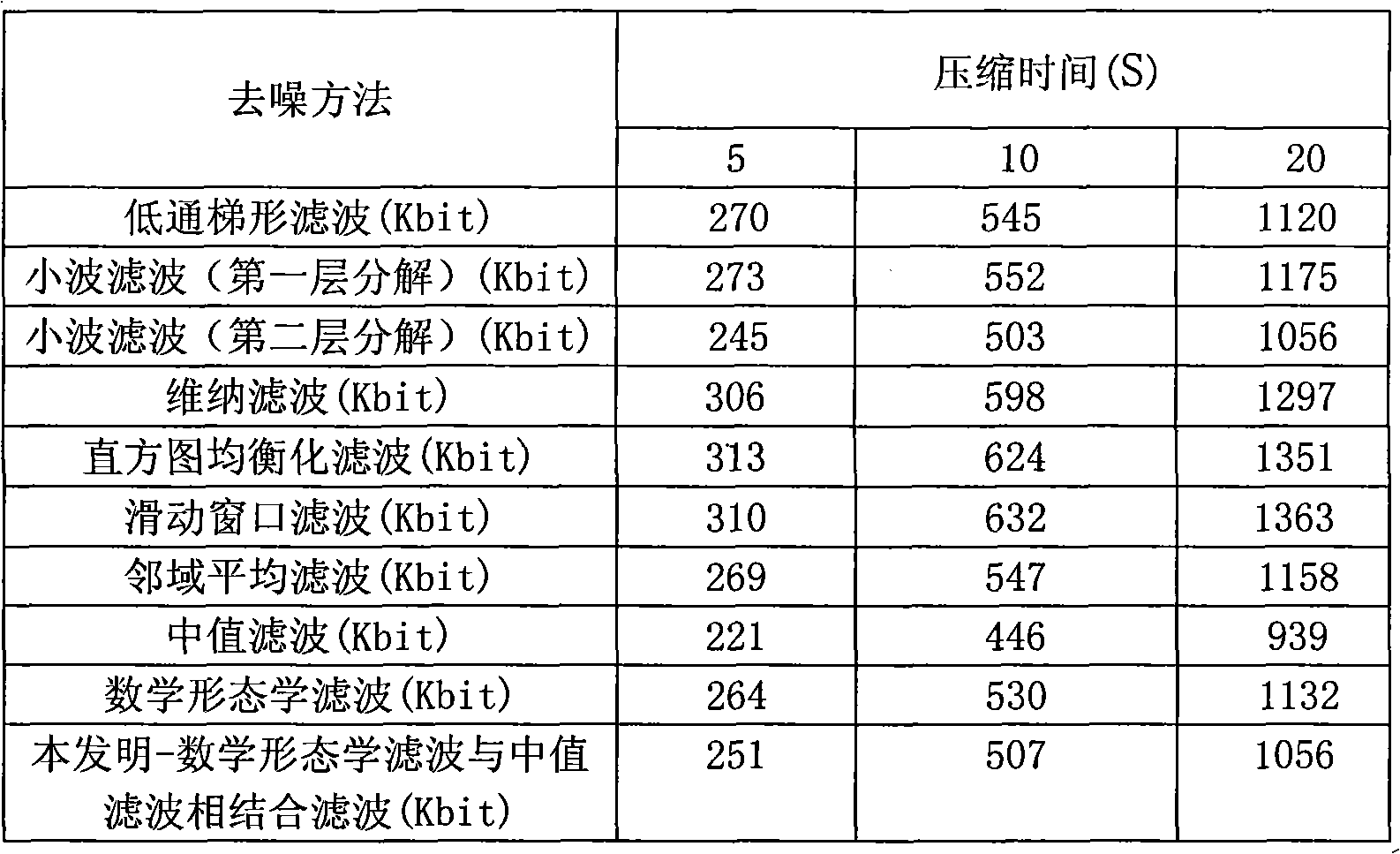 Method for processing infrared digital video signal at night