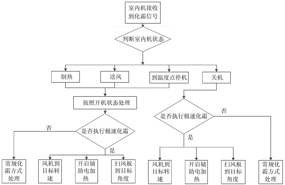 Multi-connected air conditioner, multi-connected defrosting control system and multi-connected defrosting control method