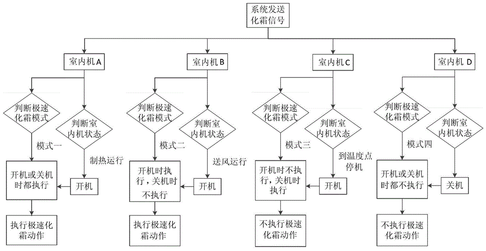 Multi-connected air conditioner, multi-connected defrosting control system and multi-connected defrosting control method