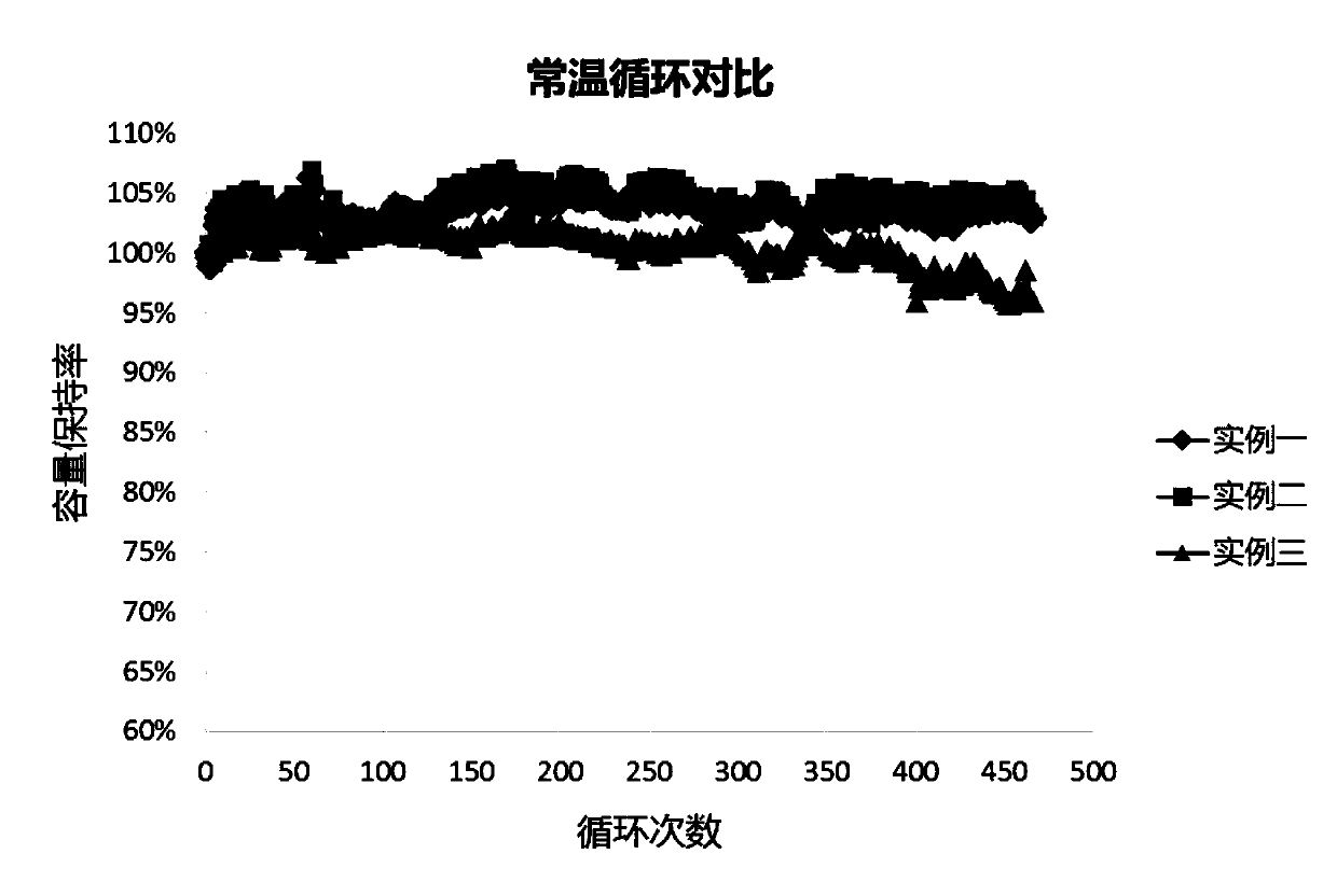 Rapid formation treatment method capable of improving cycle performance of lithium ion battery