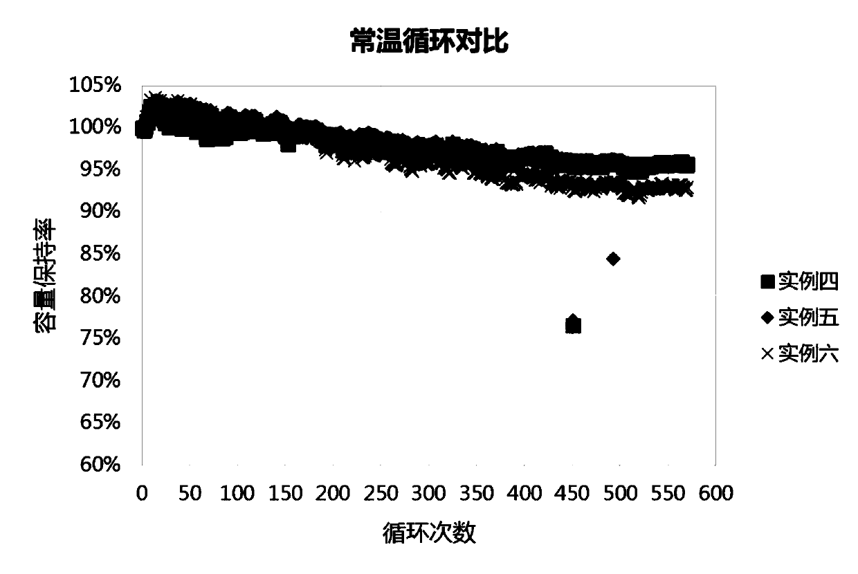 Rapid formation treatment method capable of improving cycle performance of lithium ion battery