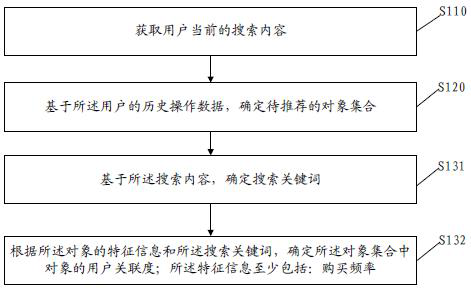 Object recommendation method and device, electronic equipment and storage medium