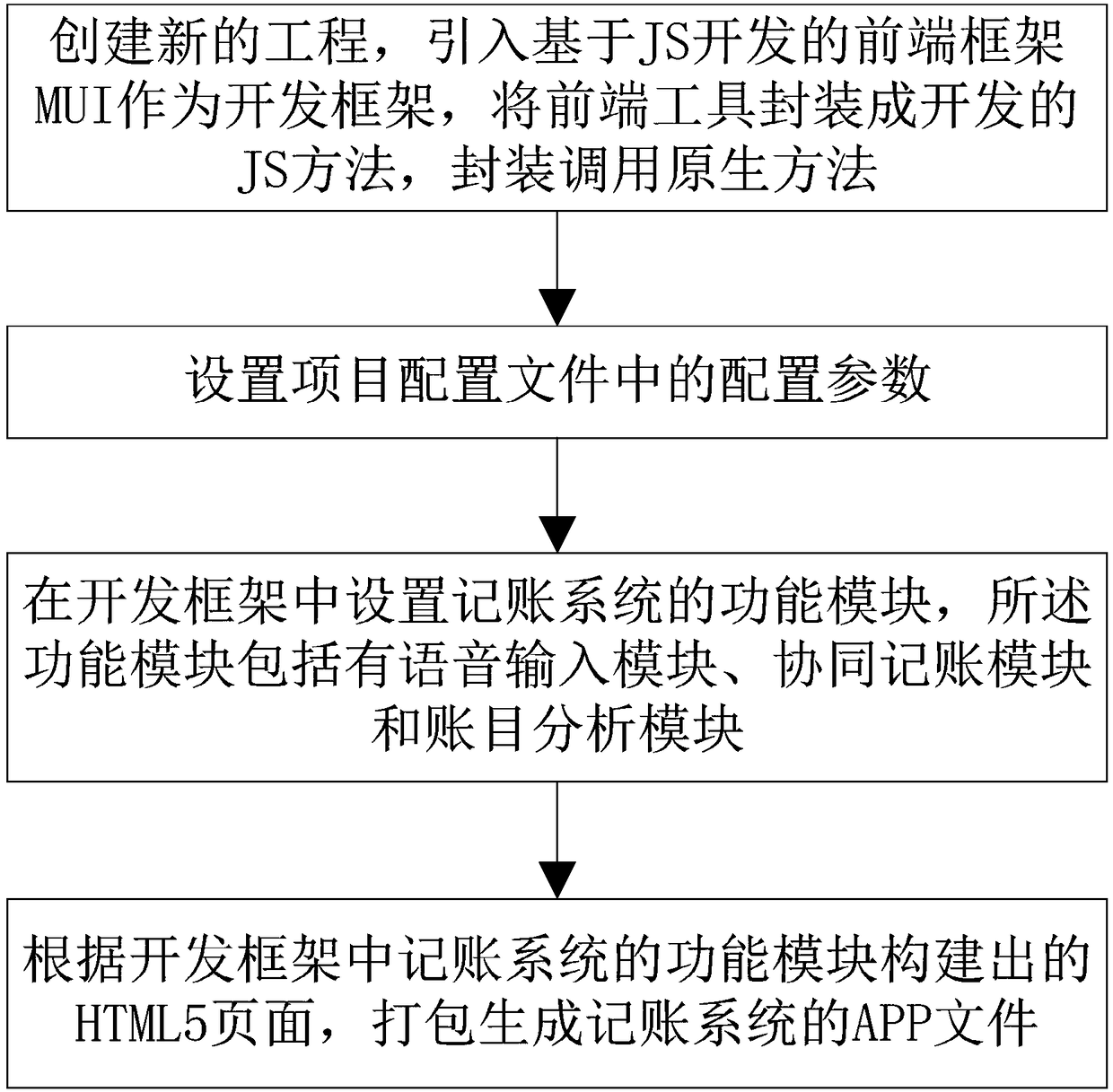 Method for creating artificial intelligence bookkeeping system with voice, cooperation and analysis functions