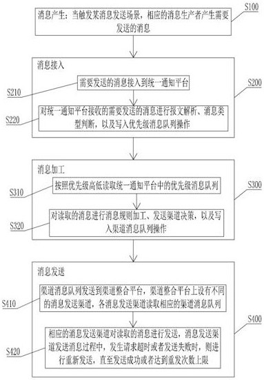 Message routing method and device