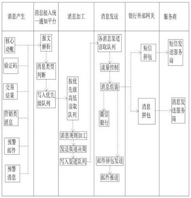 Message routing method and device