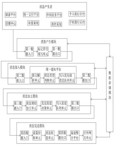 Message routing method and device