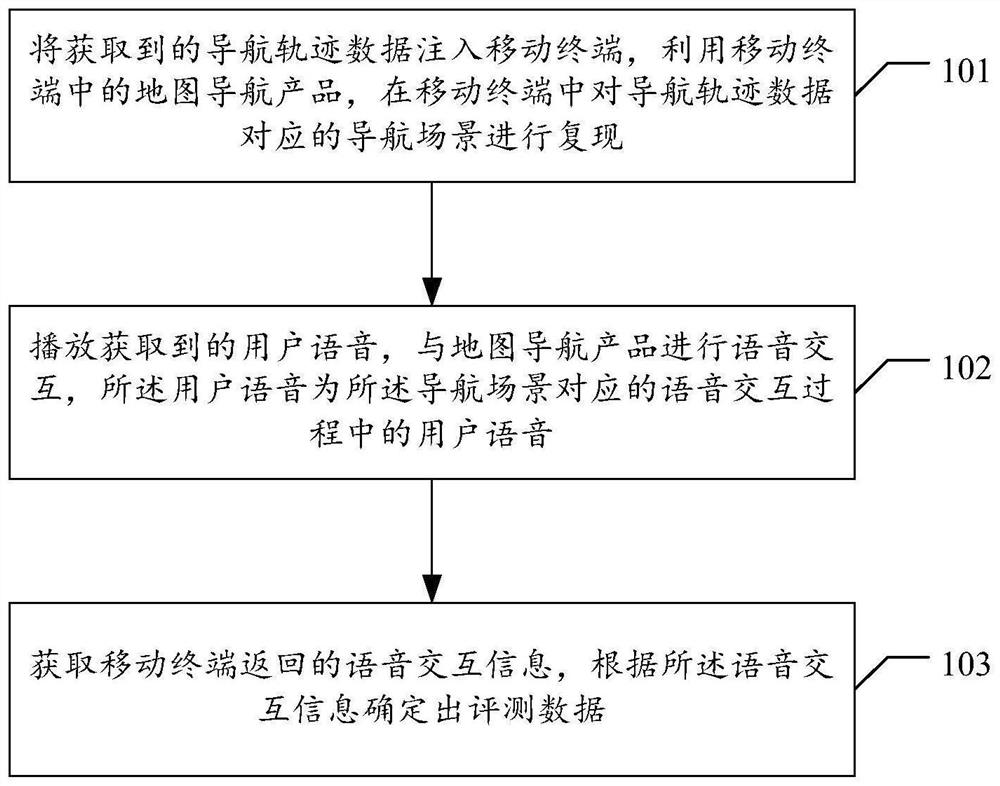 Evaluation data acquisition method, device and system, electronic equipment and storage medium