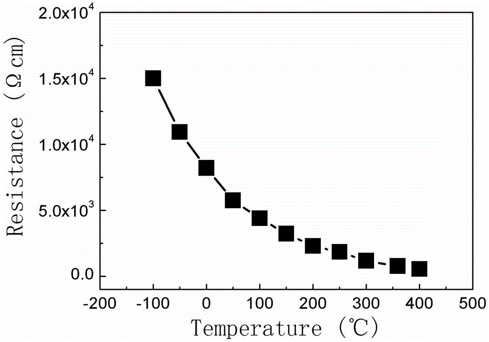 Application of employing N and Mo for improving temperature-sensitive characteristics of oxidized graphene