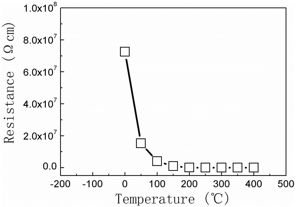 Application of employing N and Mo for improving temperature-sensitive characteristics of oxidized graphene