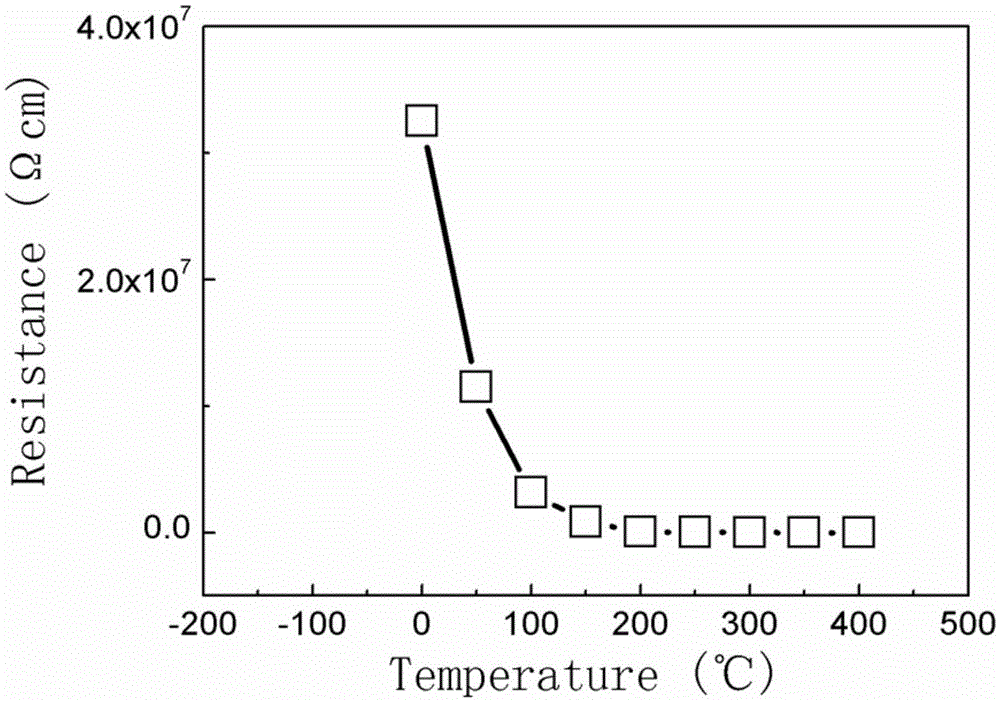 Application of employing N and Mo for improving temperature-sensitive characteristics of oxidized graphene