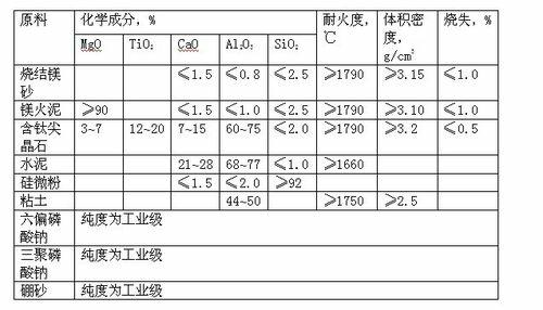 Titaniferous-spinel-added gunning mix for steel converter