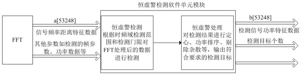 Efficient test method for constant false alarm detection software unit