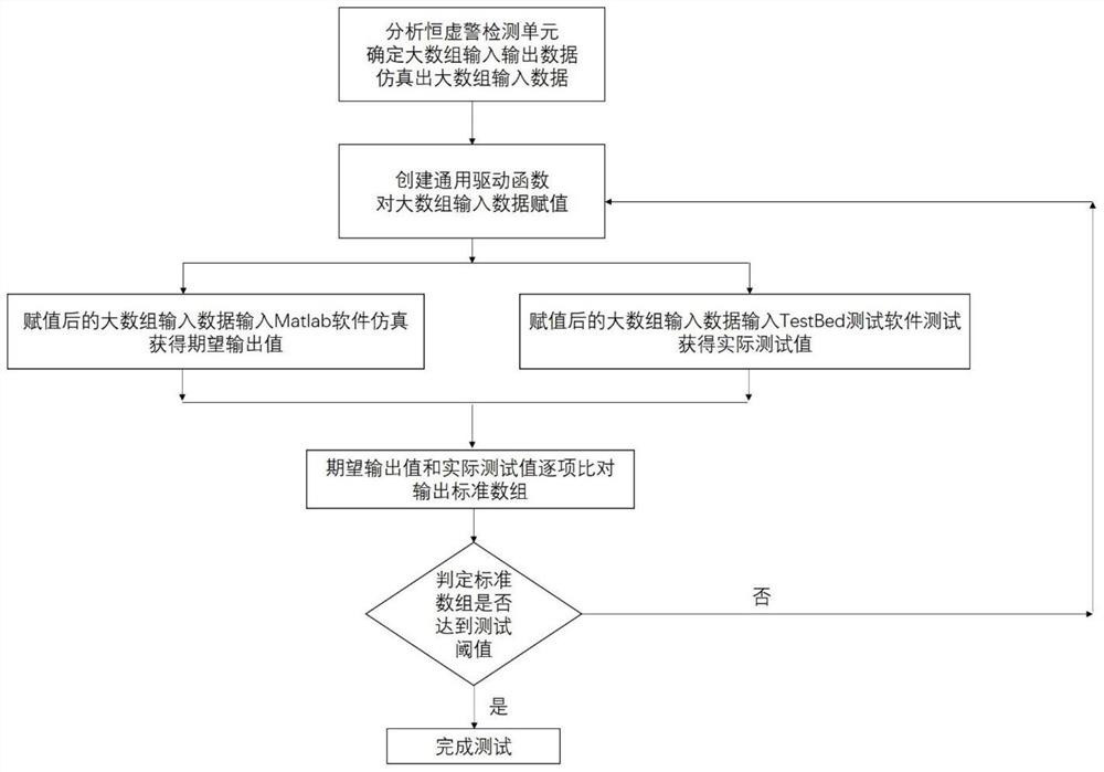 Efficient test method for constant false alarm detection software unit