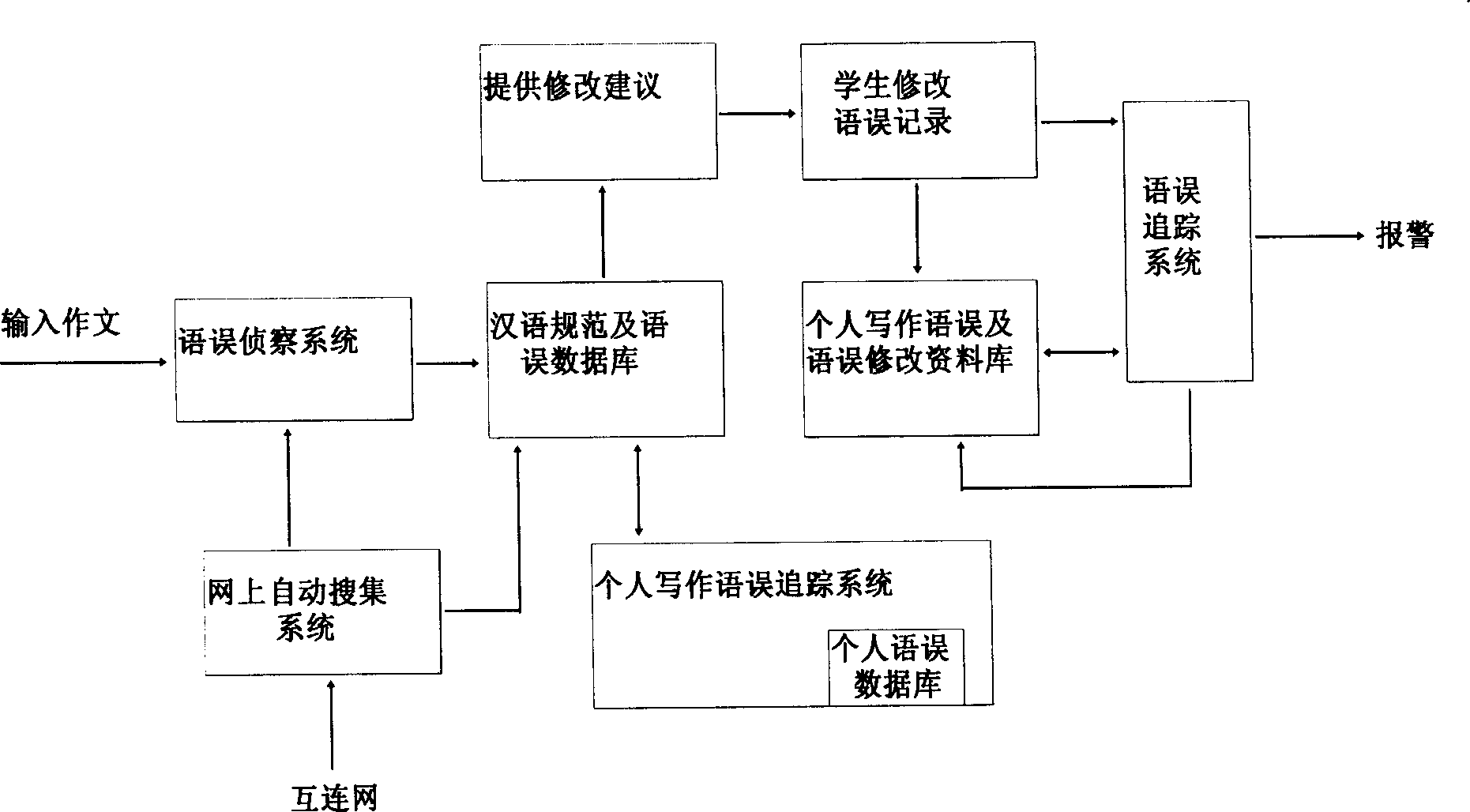 Composition revise and write system