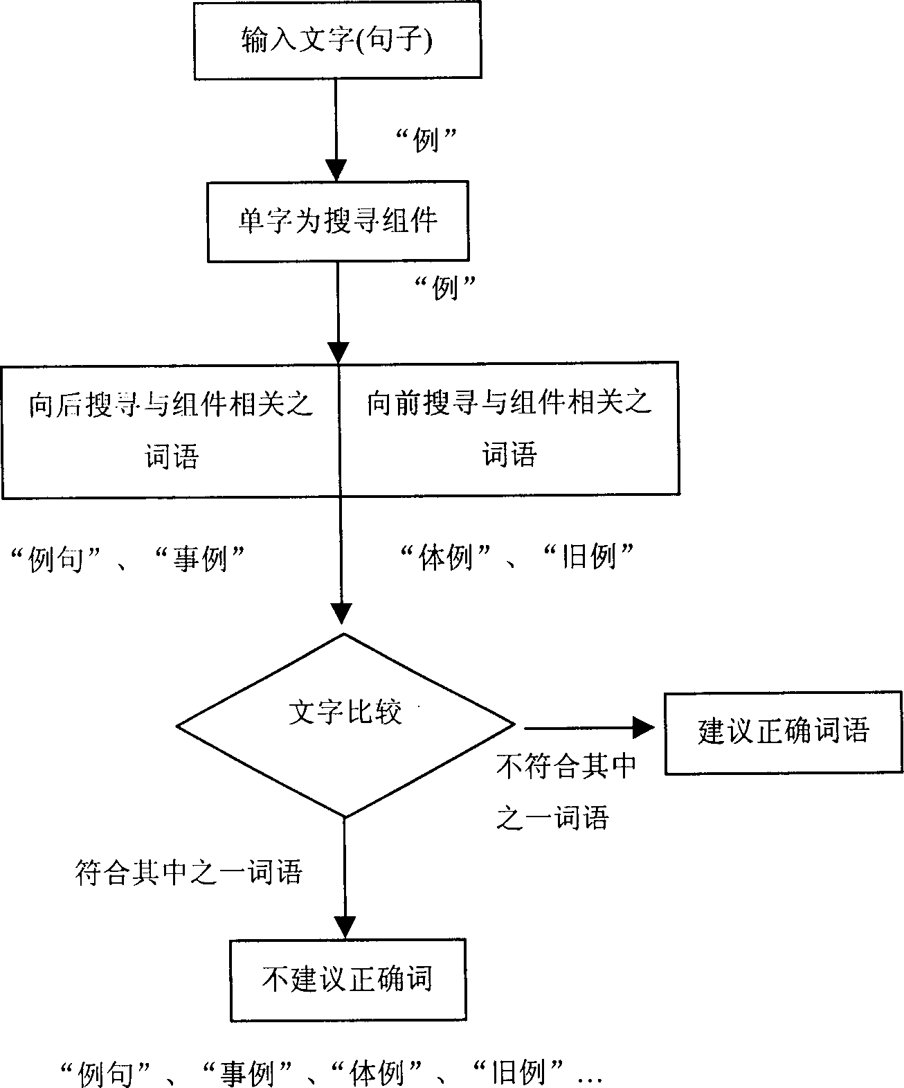 Composition revise and write system