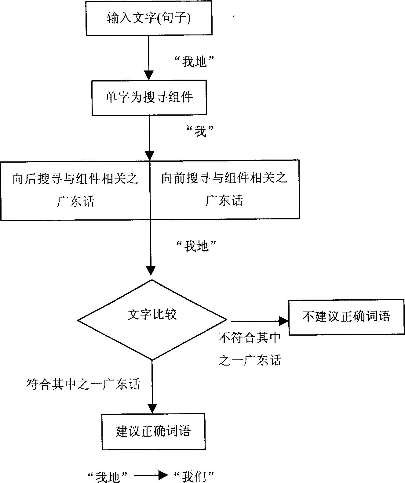 Composition revise and write system