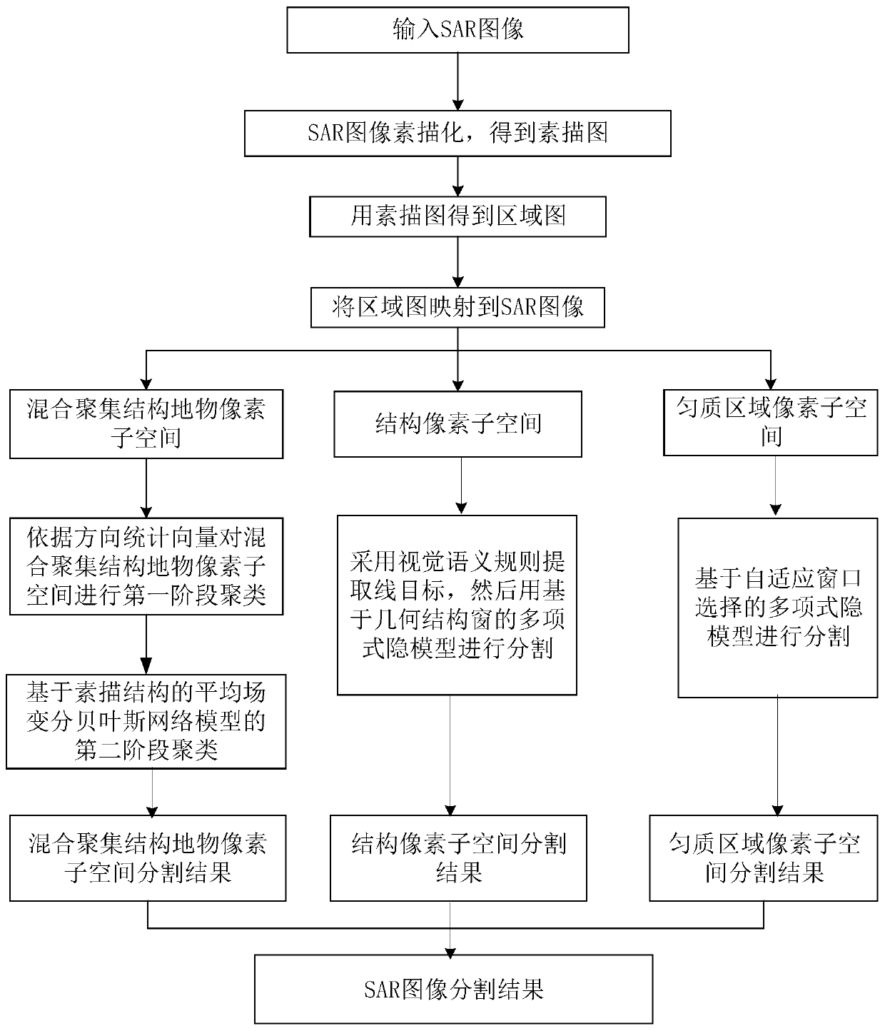 Semantic Segmentation Method of SAR Image Based on Two-Stage Clustering