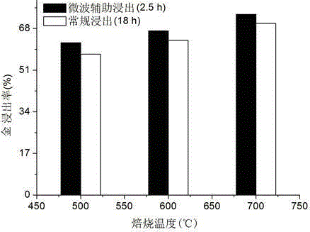 Oxidative roasting-microwave-assisted leaching gold extraction method of high-arsenic gold-containing sulfur concentrate