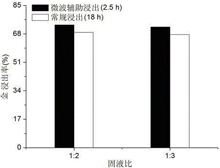 Oxidative roasting-microwave-assisted leaching gold extraction method of high-arsenic gold-containing sulfur concentrate