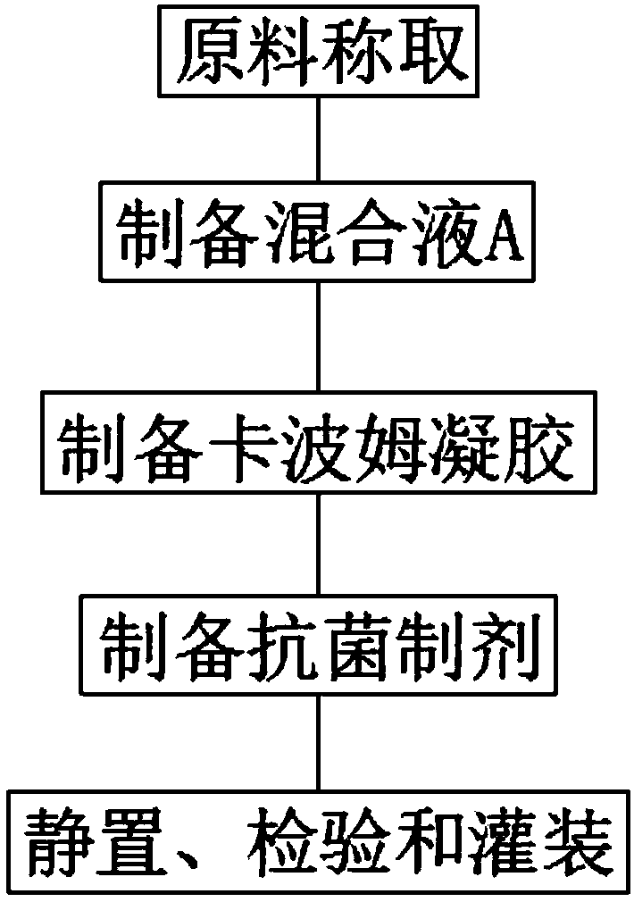 Antibacterial preparation and preparation method thereof