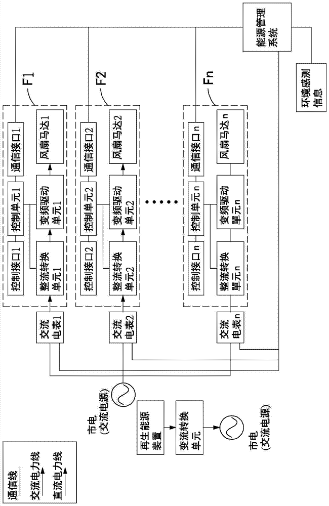 Variable-speed fan group power supply device and energy management method thereof