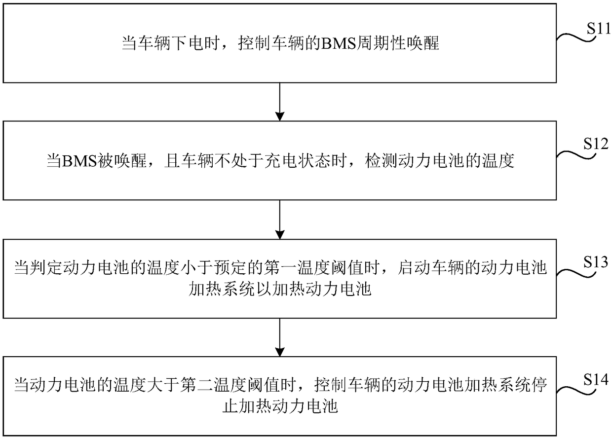 Control method, apparatus and vehicle for power battery