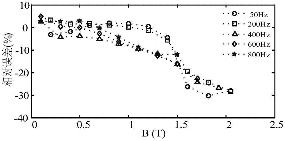 Segmented variable-coefficient iron loss model for fine analysis of loss of alternating-current motor