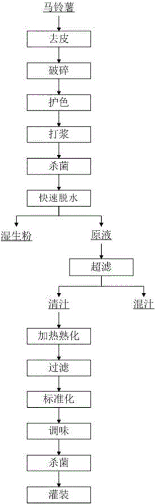 Potato juice drink and preparation method thereof