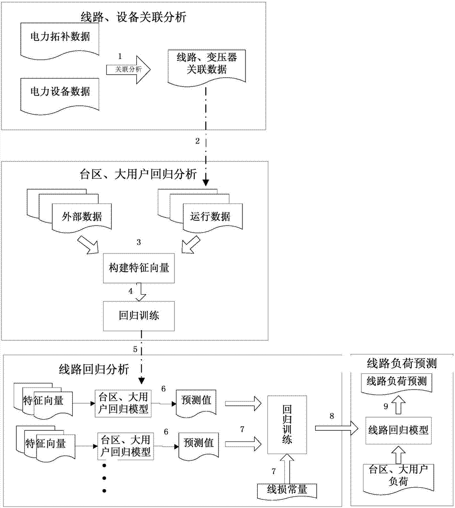 Circuit load regression analysis and prediction method and system