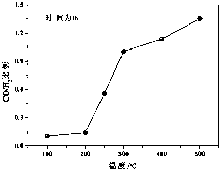 Cathode material for generating ratio-controllable synthesis gas through carbon dioxide reducing under electrocatalysis, preparation method and application